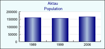 Aktau. Cities population