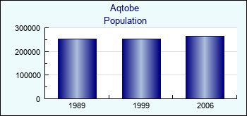 Aqtobe. Cities population