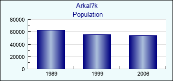 Arkal?k. Cities population