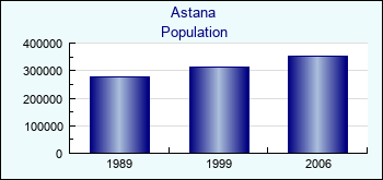 Astana. Cities population