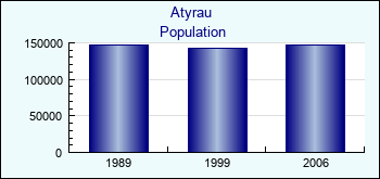 Atyrau. Cities population