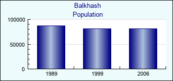 Balkhash. Cities population