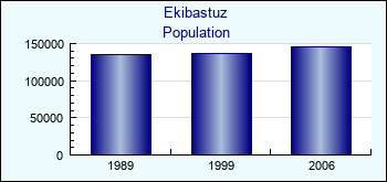 Ekibastuz. Cities population