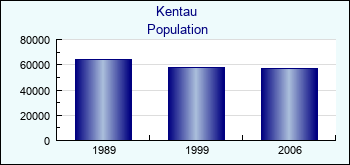 Kentau. Cities population