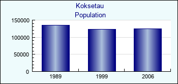 Koksetau. Cities population