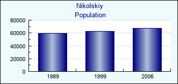 Nikolskiy. Cities population