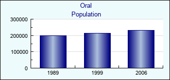 Oral. Cities population