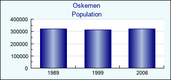 Oskemen. Cities population