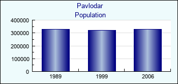 Pavlodar. Cities population
