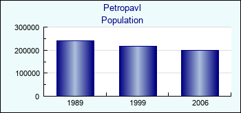 Petropavl. Cities population