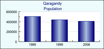 Qaragandy. Cities population