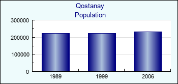 Qostanay. Cities population