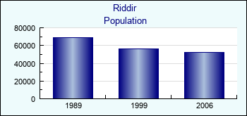 Riddir. Cities population