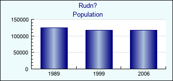 Rudn?. Cities population