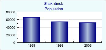 Shakhtinsk. Cities population