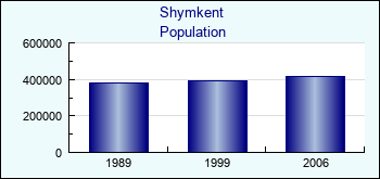 Shymkent. Cities population