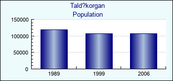 Tald?korgan. Cities population