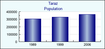 Taraz. Cities population