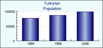 Turkistan. Cities population