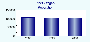 Zhezkazgan. Cities population
