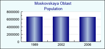 Moskovskaya Oblast. Population of administrative divisions