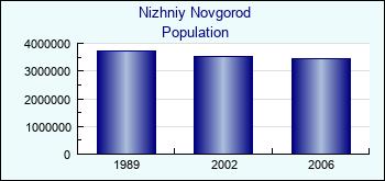 Nizhniy Novgorod. Population of administrative divisions