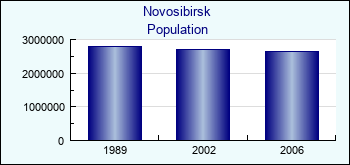 Novosibirsk. Population of administrative divisions
