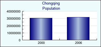 Chongqing. Population of administrative divisions