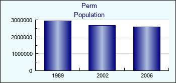 Perm. Population of administrative divisions