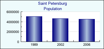 Saint Petersburg. Population of administrative divisions