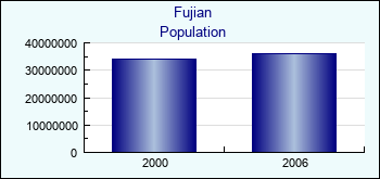 Fujian. Population of administrative divisions
