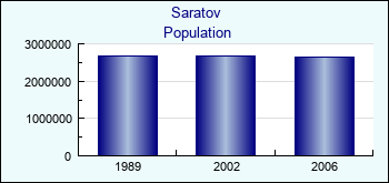 Saratov. Population of administrative divisions