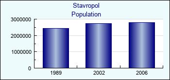 Stavropol. Population of administrative divisions