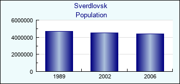 Sverdlovsk. Population of administrative divisions