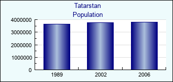 Tatarstan. Population of administrative divisions