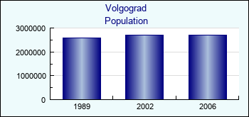 Volgograd. Population of administrative divisions