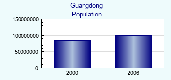 Guangdong. Population of administrative divisions