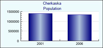Cherkaska. Population of administrative divisions