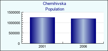 Chernihivska. Population of administrative divisions