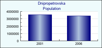 Dnipropetrovska. Population of administrative divisions