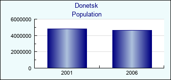 Donetsk. Population of administrative divisions