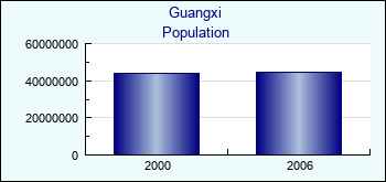 Guangxi. Population of administrative divisions