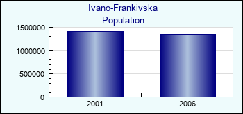 Ivano-Frankivska. Population of administrative divisions