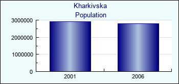 Kharkivska. Population of administrative divisions