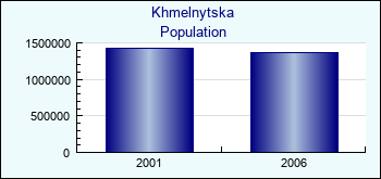 Khmelnytska. Population of administrative divisions