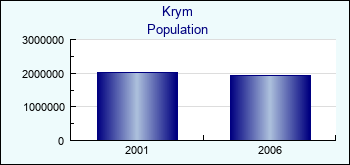 Krym. Population of administrative divisions