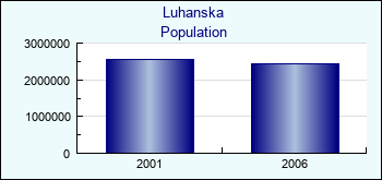Luhanska. Population of administrative divisions