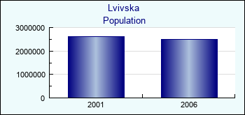 Lvivska. Population of administrative divisions