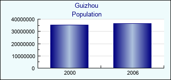 Guizhou. Population of administrative divisions
