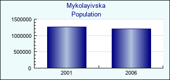 Mykolayivska. Population of administrative divisions